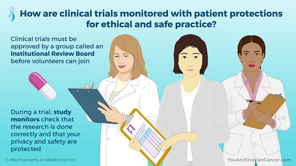 How are clinical trials monitored with patient protections for ethical and safe practice?